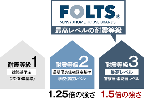 最高レベルの耐震等級