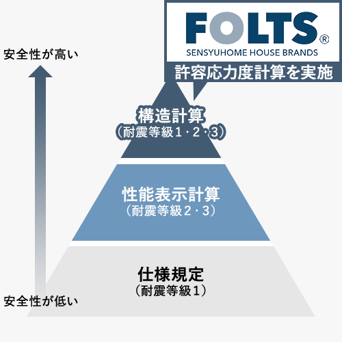 許容応力度計算を実施