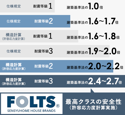 最高クラスの安全性