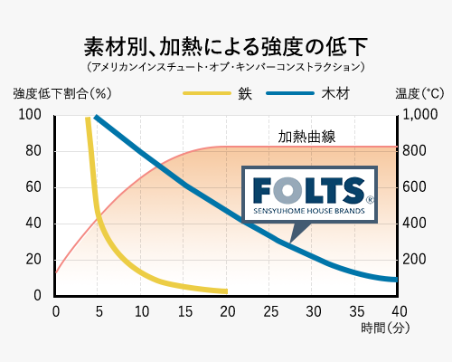 素材別、加熱による強度の低下