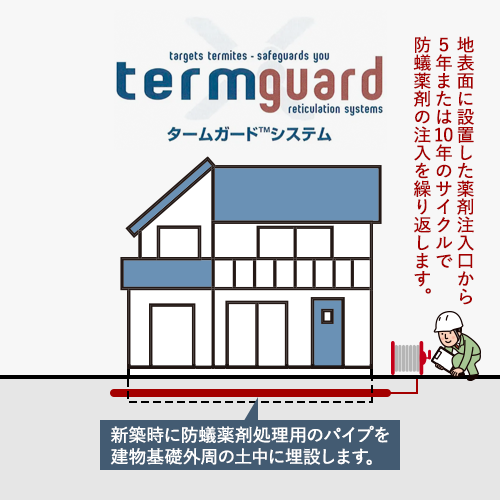 タームガードシステム