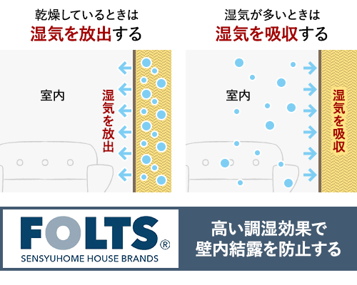 高い調湿効果で壁内結露を防止する