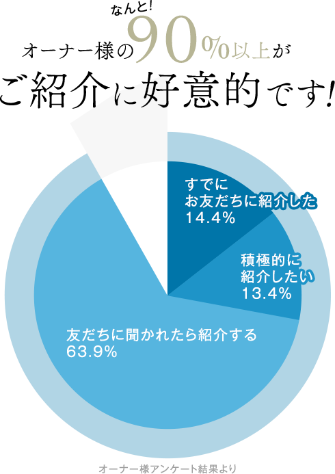 オーナー様の90％以上がご紹介に好意的です！
