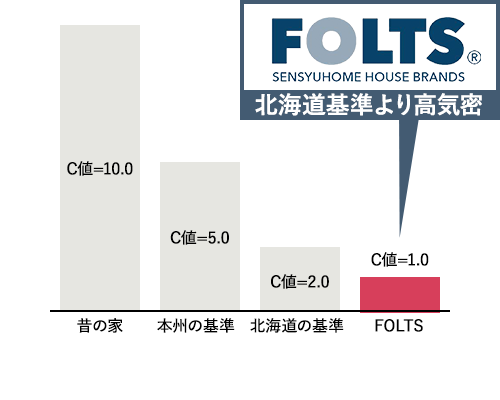 30坪の家の気密レベルの比較