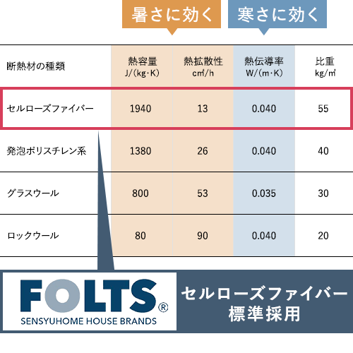 断熱材の比較図