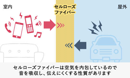 セルローズファイバーは空気を内包しているので音を吸収し、伝えにくくする性質があります